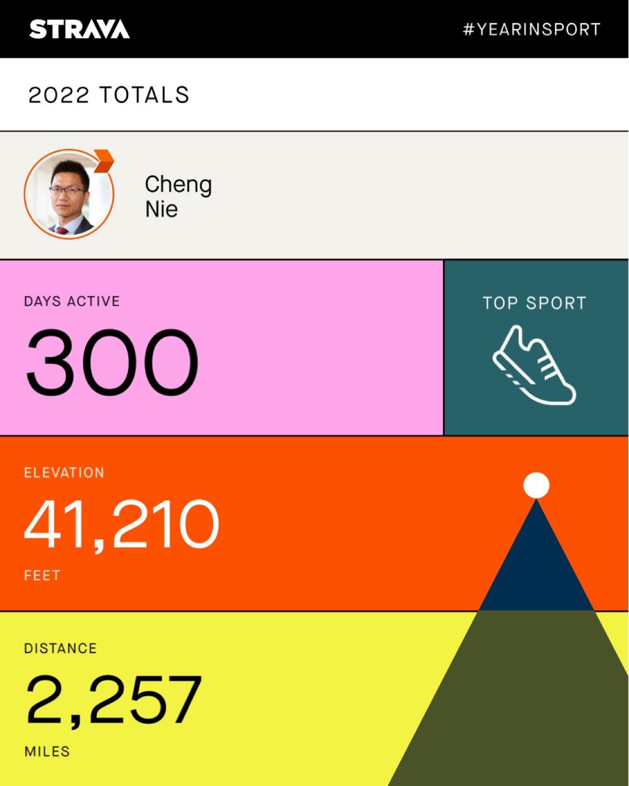 Strava 2022 Summary Strava 2022 Summary